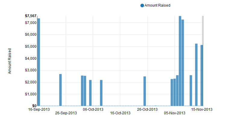 Graph: total amount raised.