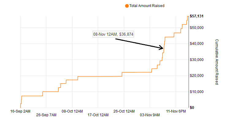 Graph: total amount raised.